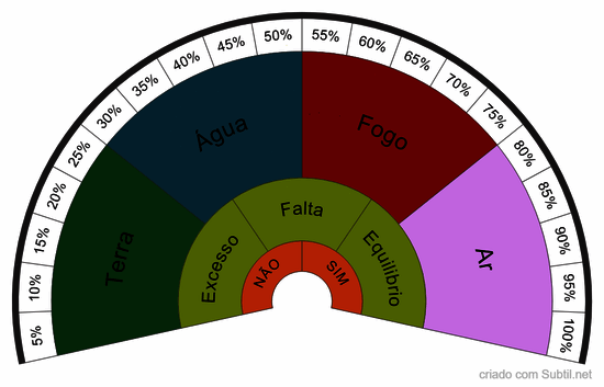 Energia dos elementos