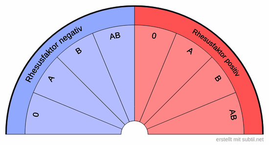 Blutgruppen