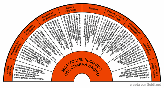 Bloqueos chakra sacro