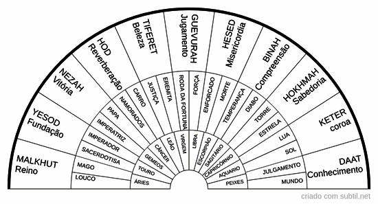 Cabala, tarô e signos