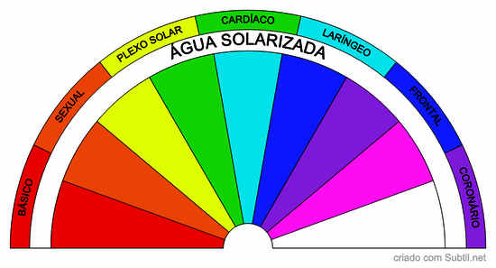 água solarizada