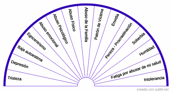 Aspectos a equilibrar en mí 1