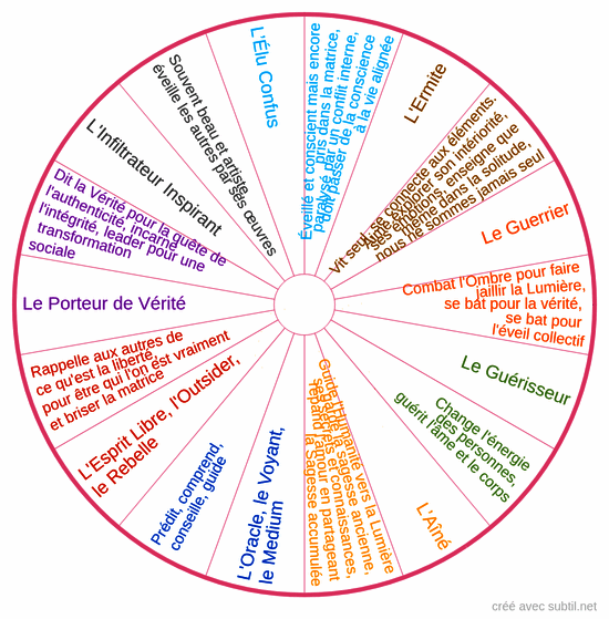 Les 9 types d'élus et leur mission divine