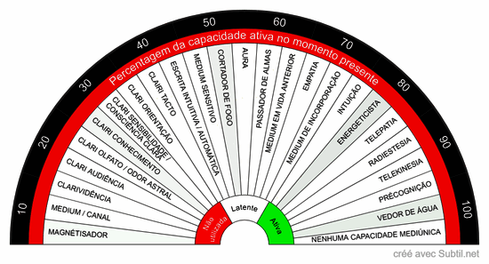 Capacidades mediúnicas