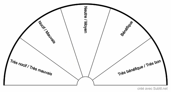 Qualité du rayonnement aurique