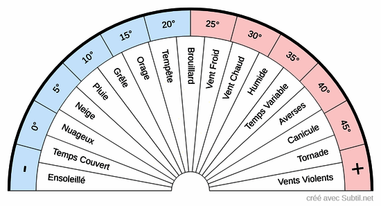 Météo et température