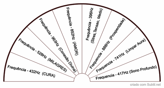 Frequências musicais para tramentos espirituais