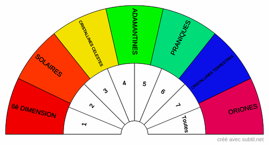 Les 7 particules de lumieres