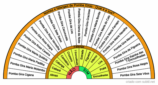 Nomes e falanges de Pomba Giras