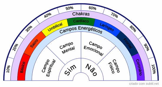 Análise de corpos energéticos ou sutis