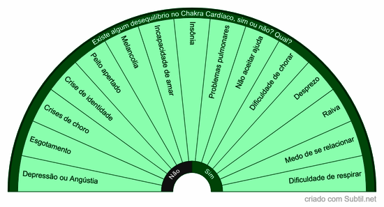 Desequilíbrios no chakra cardíaco