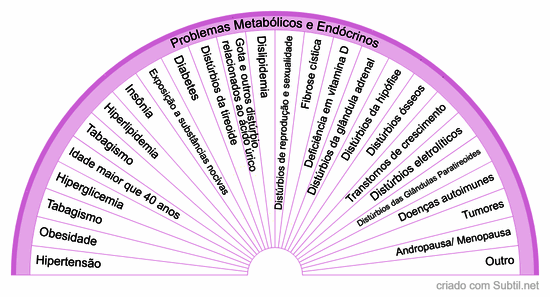 Problemas no metabolismo