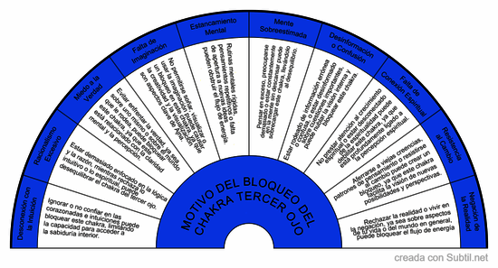 Bloqueo chakra tercer ojo