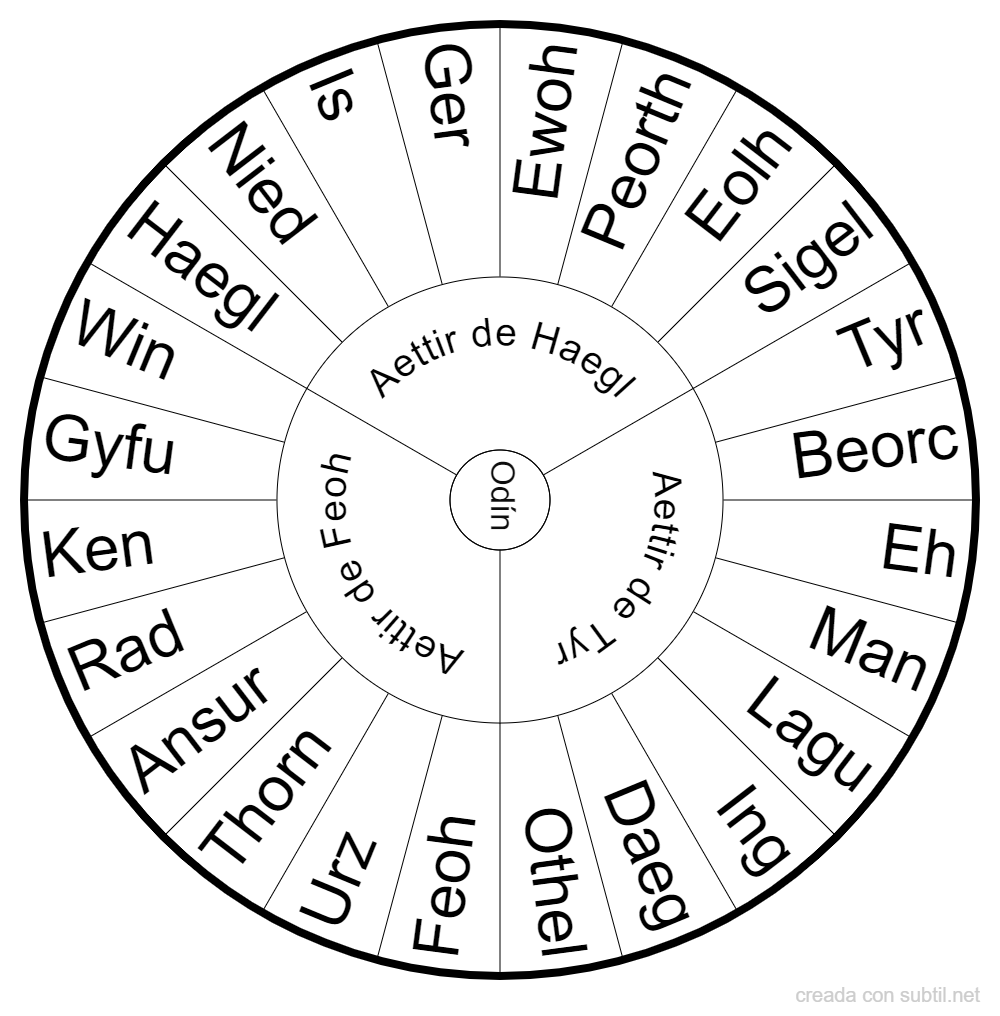 Subtil - Dowsing chart : Runas Vikingas (Alfabeto Futhark)