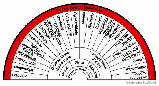 Análise do chakra básico