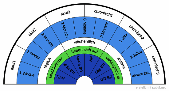 Krankheitseinstufung