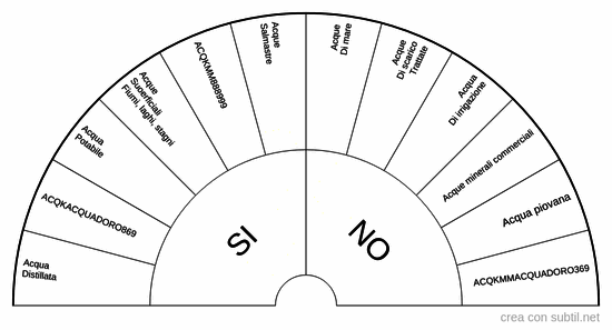 Acque da testare
