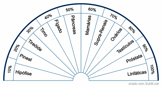 Glândulas e porcentagem