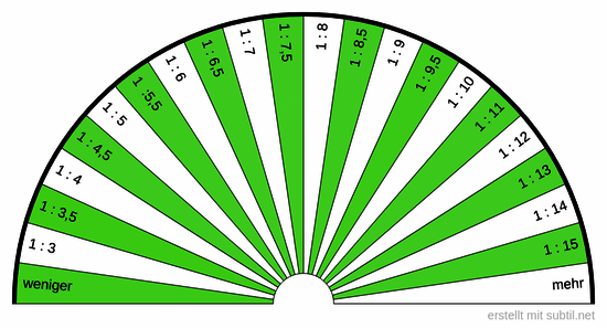 Omega 3/6  Verhältnis