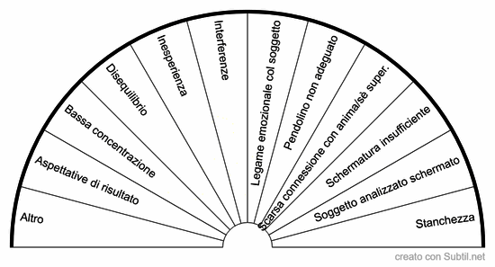 Misurazioni radiestesiche non precise