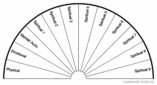 Dimensional levels of being