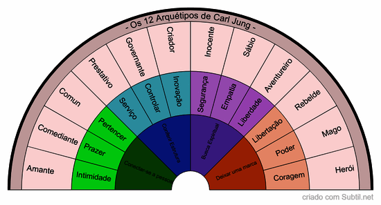 12 arquétipos