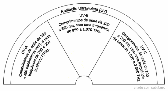 Frequencias ultra violeta para neutralizar alimentos