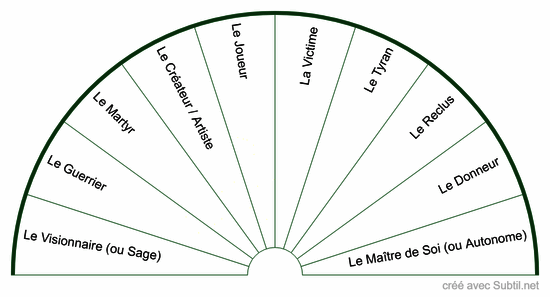 Archétype financiers principaux 