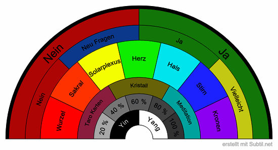 Ja nein, chakras, prozent, wahrsagen