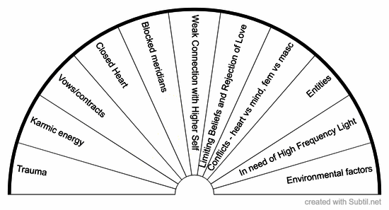 Underlying issues in addictions