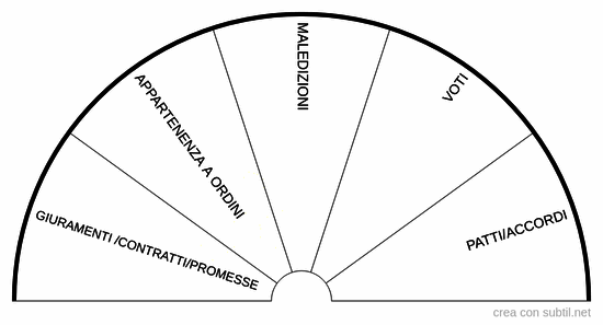 Patti - Voti- Ordini - Maledizioni - Giuramenti