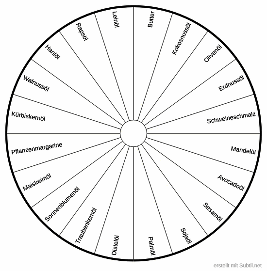 öle und fette