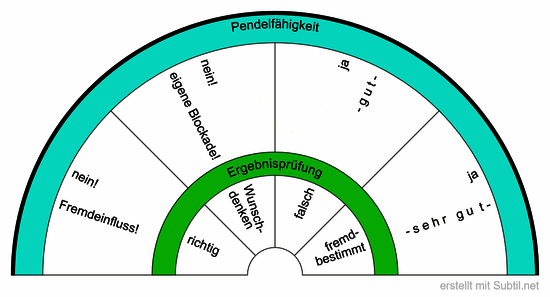 Pendelfähigkeit