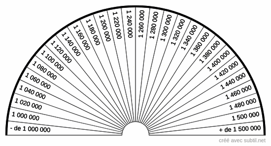 Niveau vibratoire de 1 000 000 à 1 500 000 uB