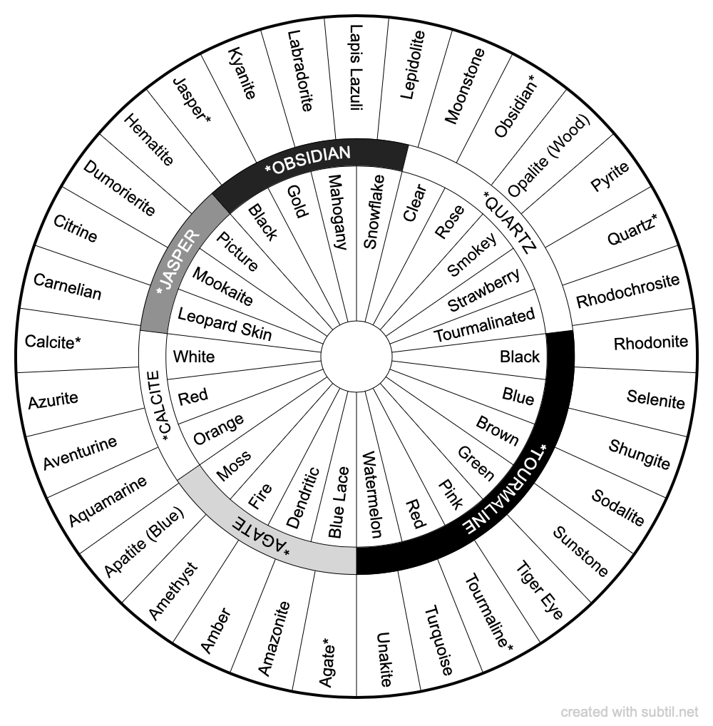 Subtil Dowsing Chart Gemstones