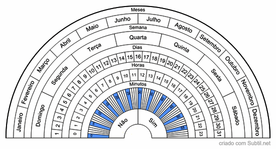 Calendário radiestésico 