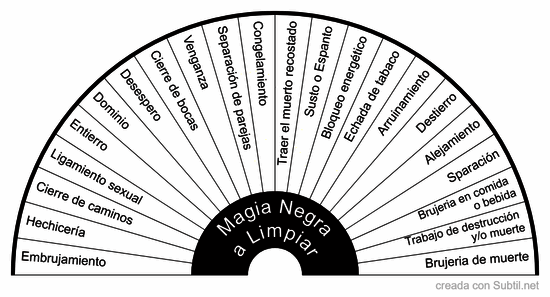 Diagnostico de hechicerias y magia negra