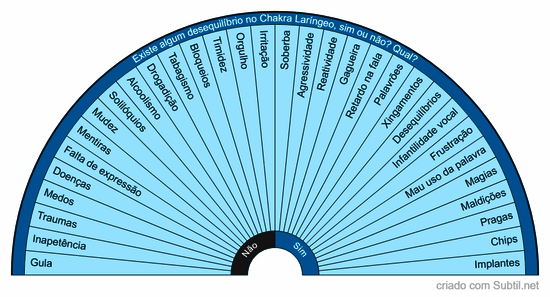 Desequilíbrios no chakra laríngeo