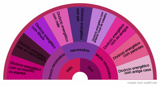 Divórcio energético