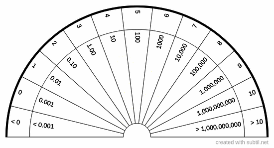 Number ranges