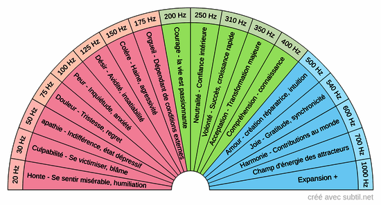 Fréquences des émotions humaines