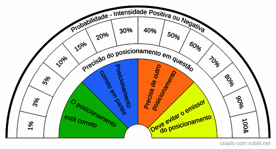 Probabilidade - positiva ou negativa