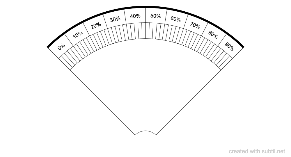 Subtil Dowsing Chart Percentage