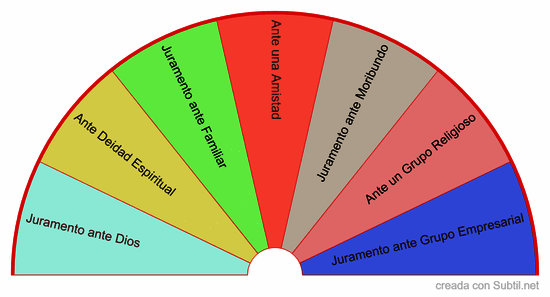 Tipo de juramentos ante las vidas pasadas