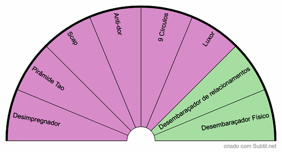 Gráficos neutralizadores e desembaraçadores