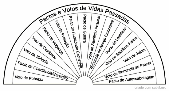 Pactos e votos de vidas passadas