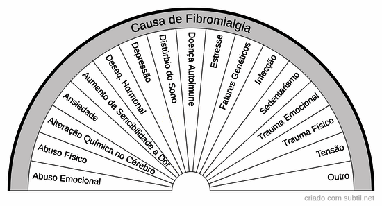 Causas de fibromialgia
