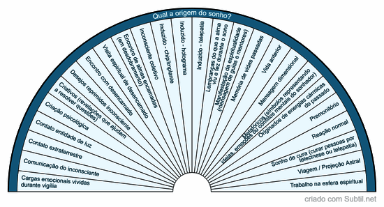 Origem dos sonhos