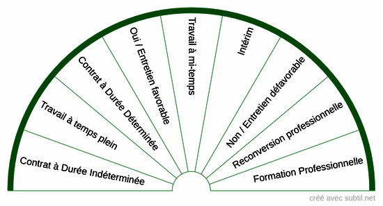 Domaine professionnel / formation