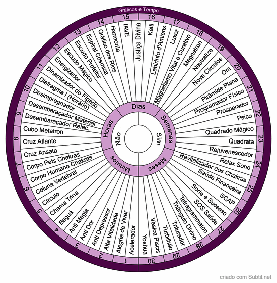 Gráficos radiestesia e tempo